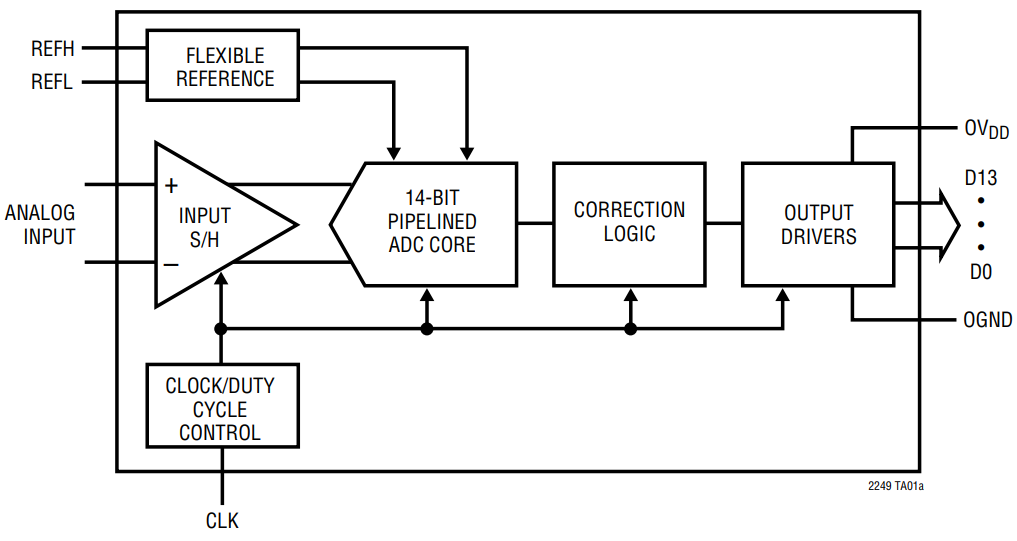 LTC2246IUH PBF